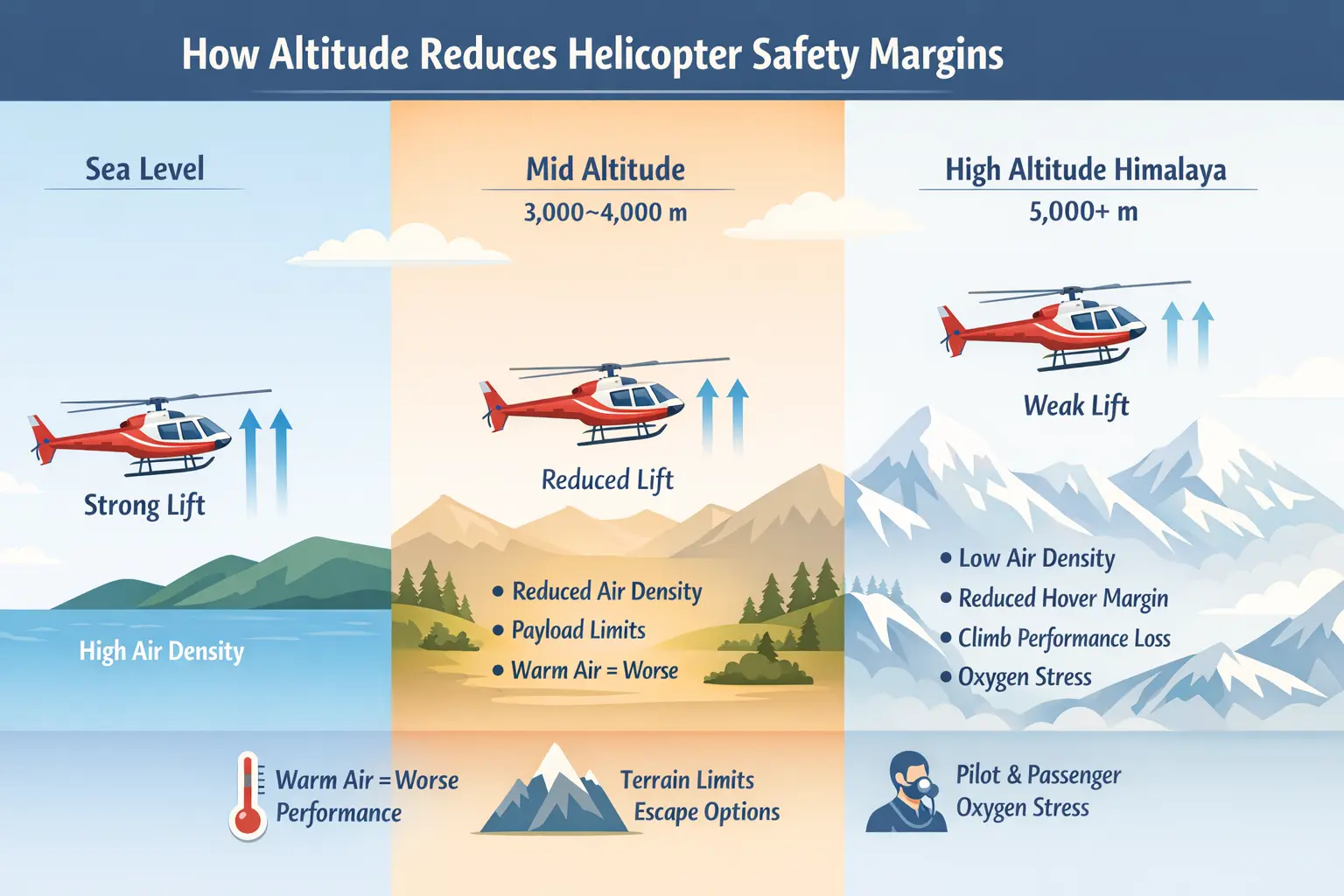 Diagram showing how increasing altitude and temperature reduce helicopter lift, hover capability, and safety margins in high-altitude operations